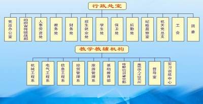湖南郴州技师学院结构设置