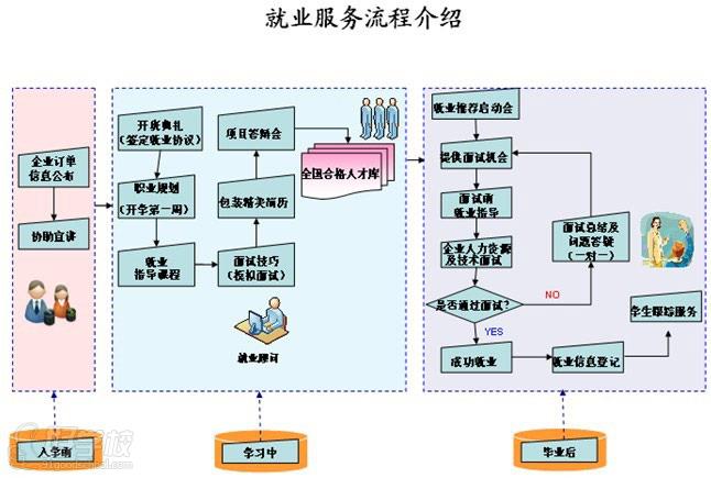 广州市电子商务技工学校就业服务流程